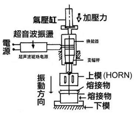 20K超聲波焊接機(jī)焊接原理